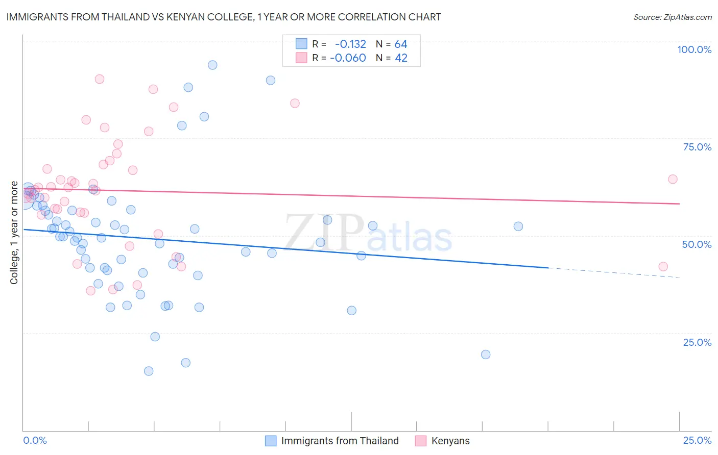 Immigrants from Thailand vs Kenyan College, 1 year or more