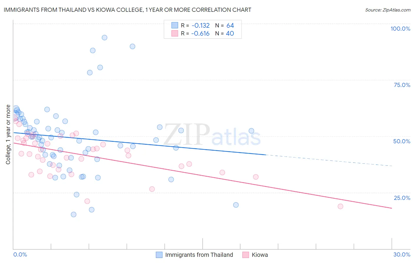 Immigrants from Thailand vs Kiowa College, 1 year or more