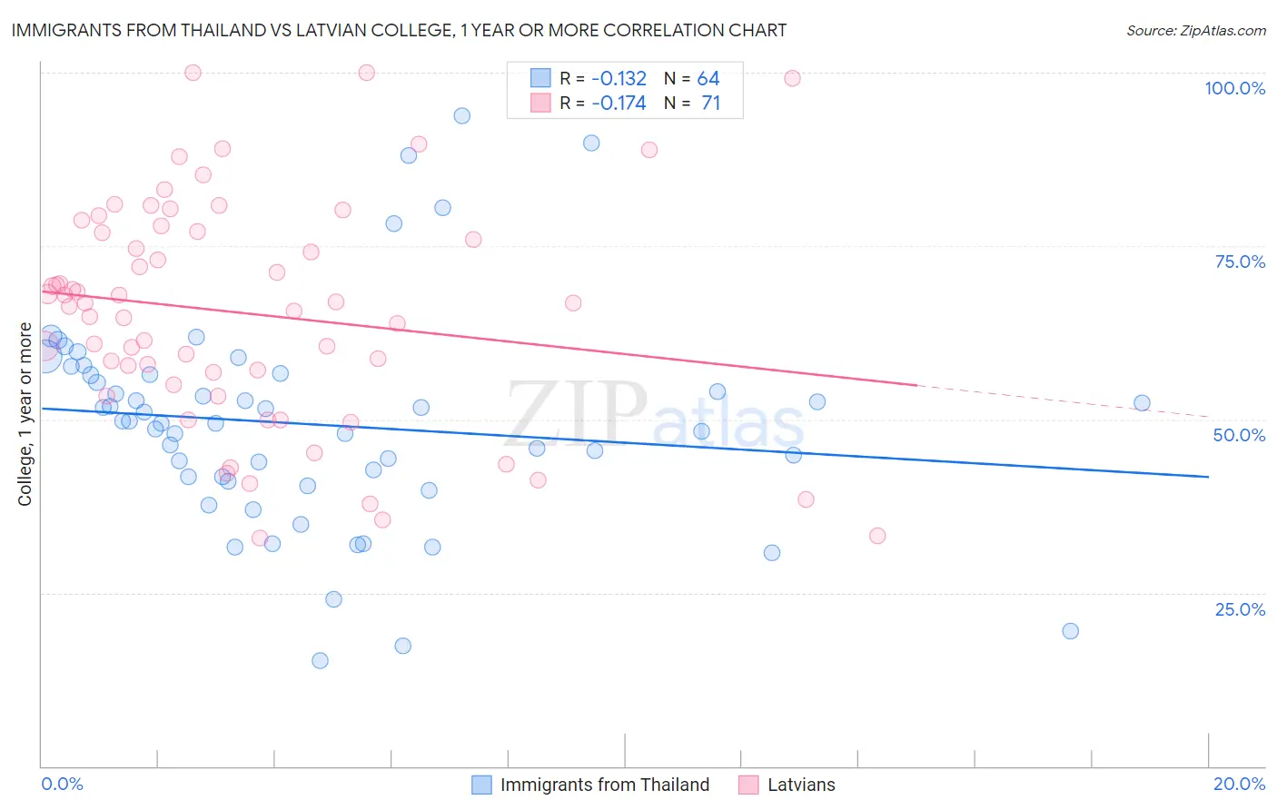 Immigrants from Thailand vs Latvian College, 1 year or more