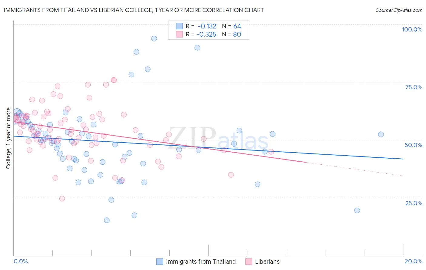 Immigrants from Thailand vs Liberian College, 1 year or more