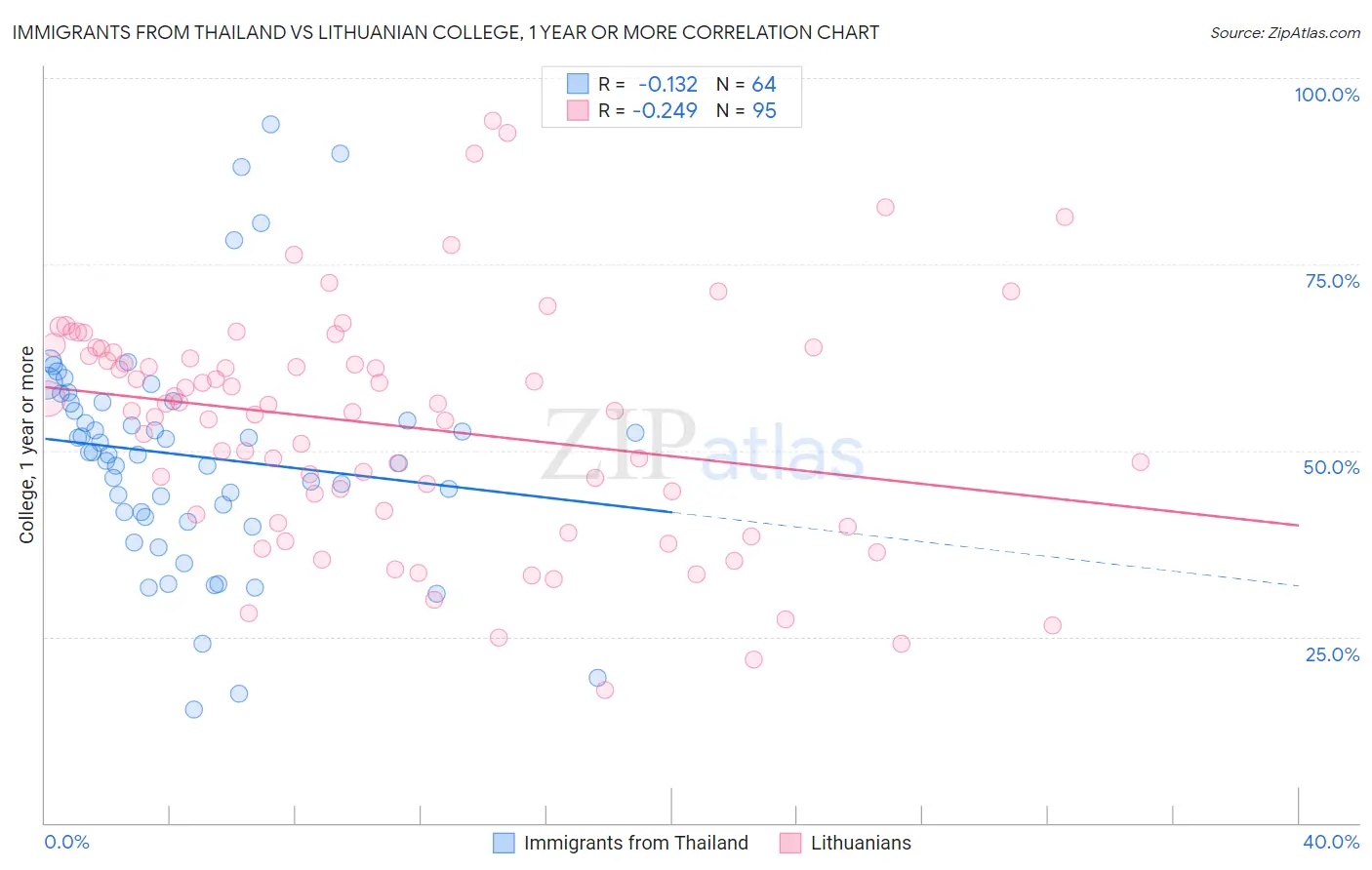 Immigrants from Thailand vs Lithuanian College, 1 year or more