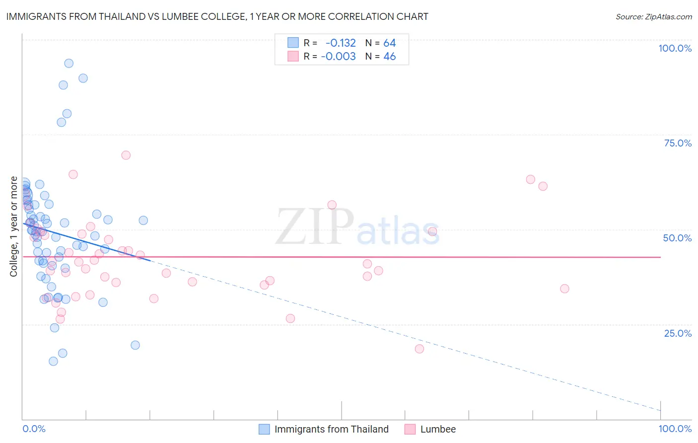 Immigrants from Thailand vs Lumbee College, 1 year or more