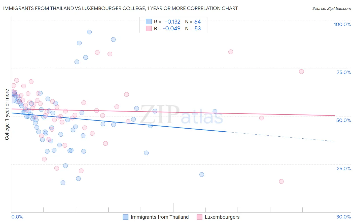 Immigrants from Thailand vs Luxembourger College, 1 year or more