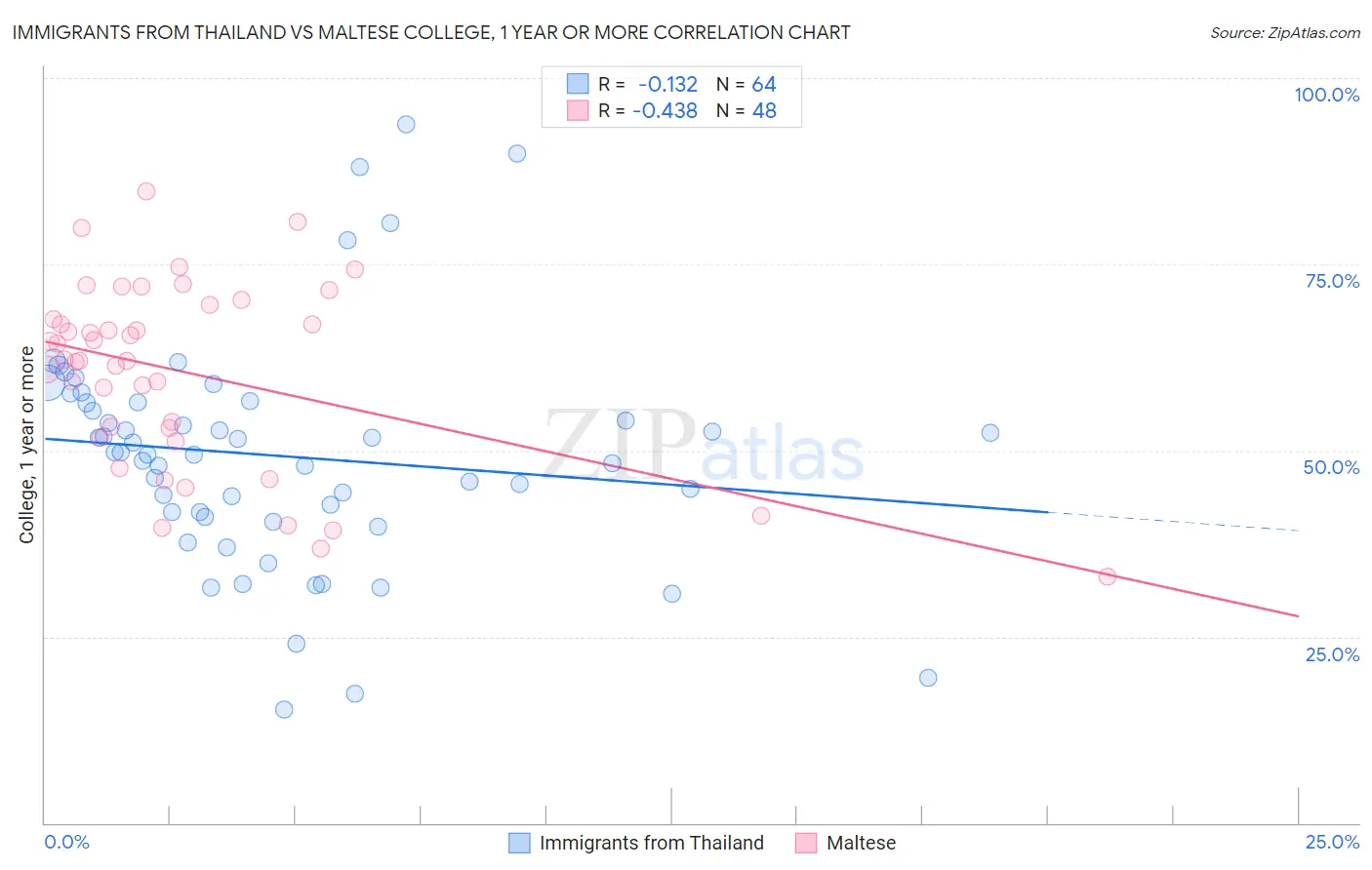 Immigrants from Thailand vs Maltese College, 1 year or more