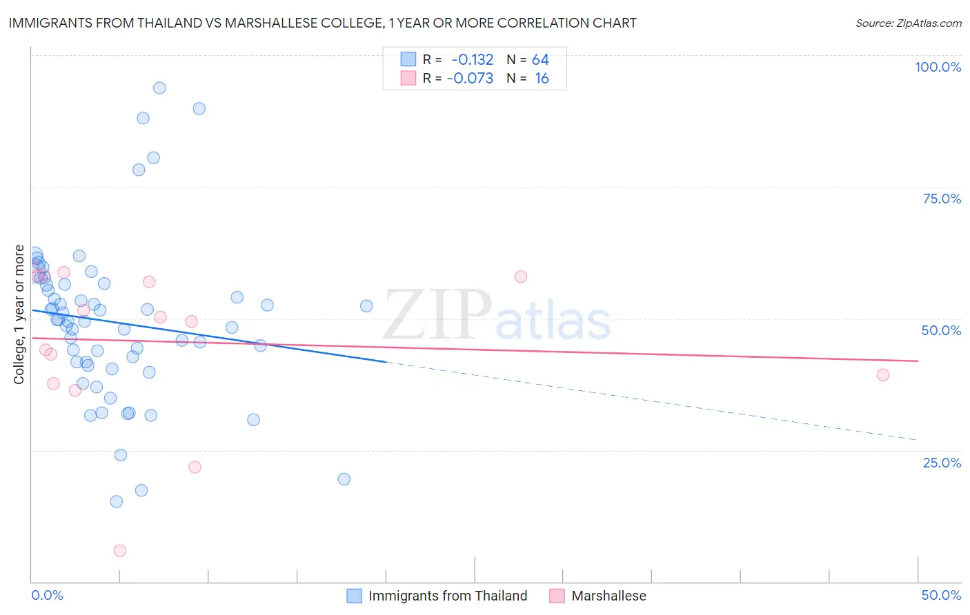 Immigrants from Thailand vs Marshallese College, 1 year or more
