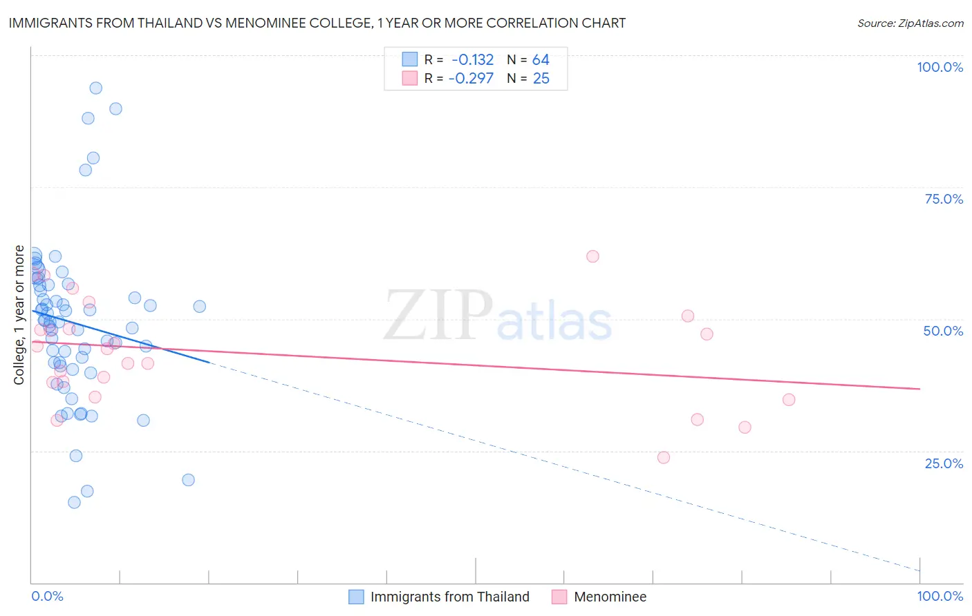 Immigrants from Thailand vs Menominee College, 1 year or more