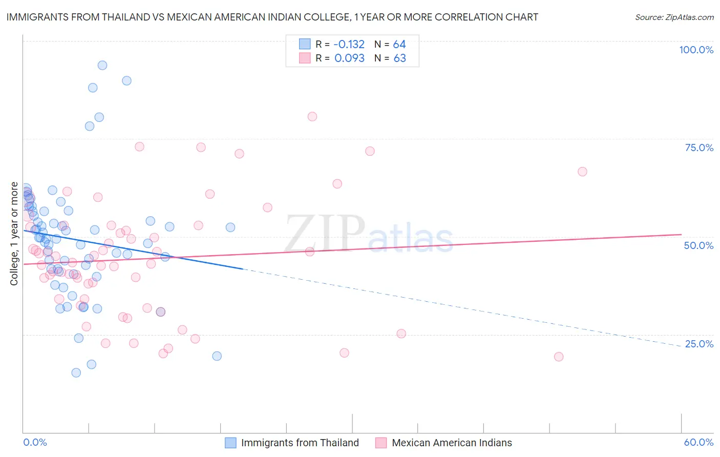 Immigrants from Thailand vs Mexican American Indian College, 1 year or more