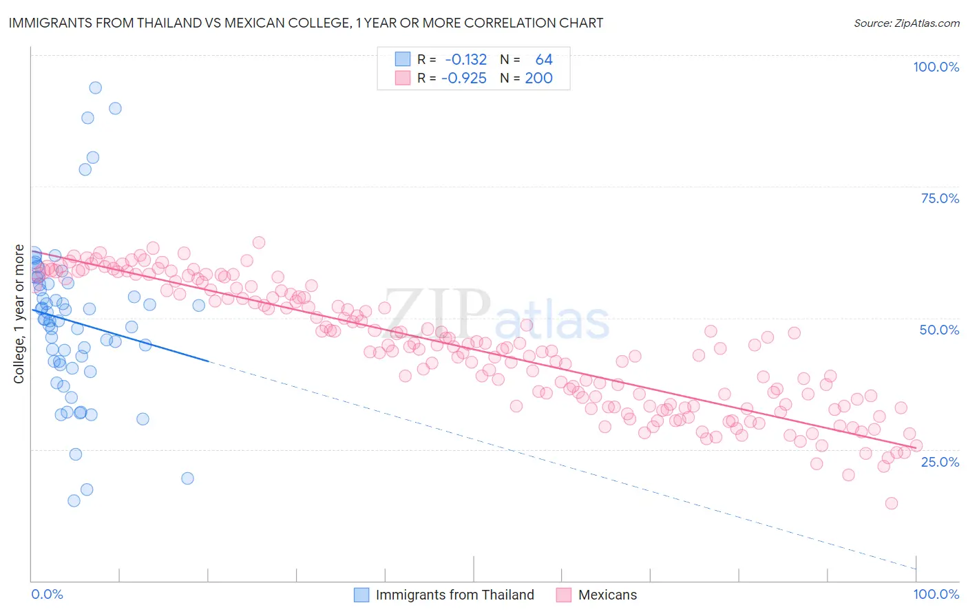 Immigrants from Thailand vs Mexican College, 1 year or more