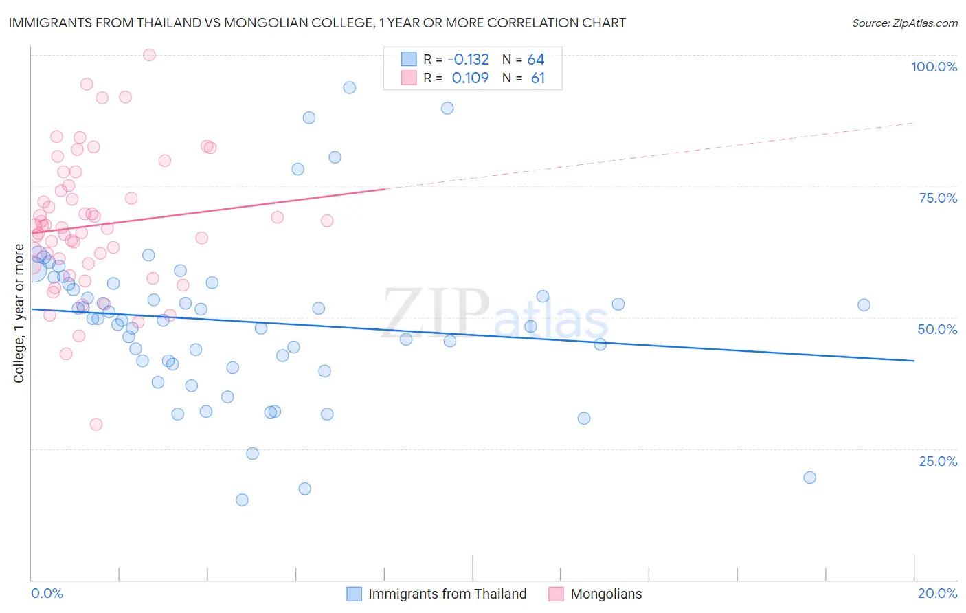 Immigrants from Thailand vs Mongolian College, 1 year or more