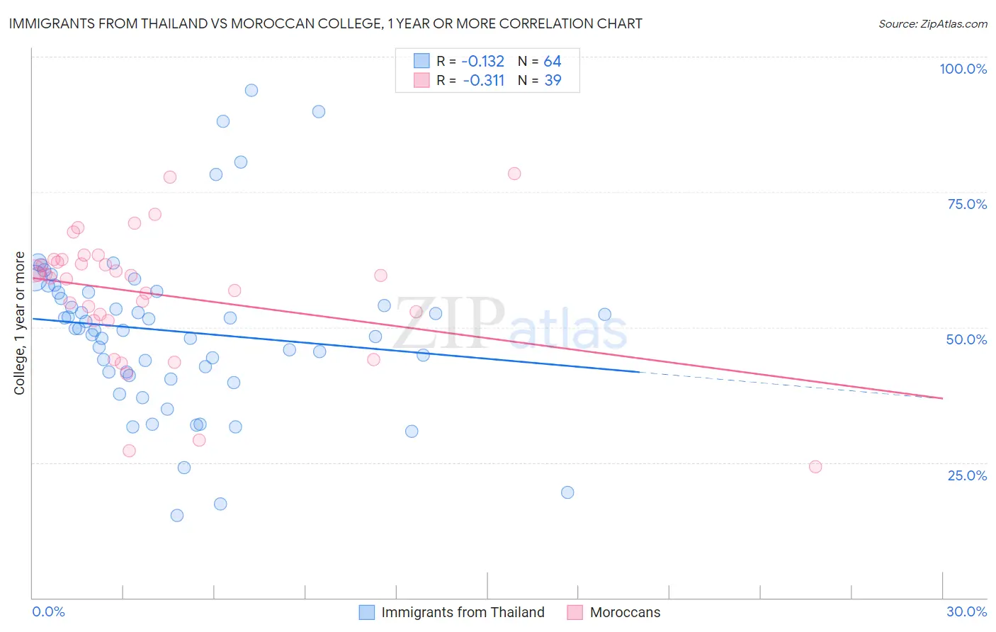 Immigrants from Thailand vs Moroccan College, 1 year or more
