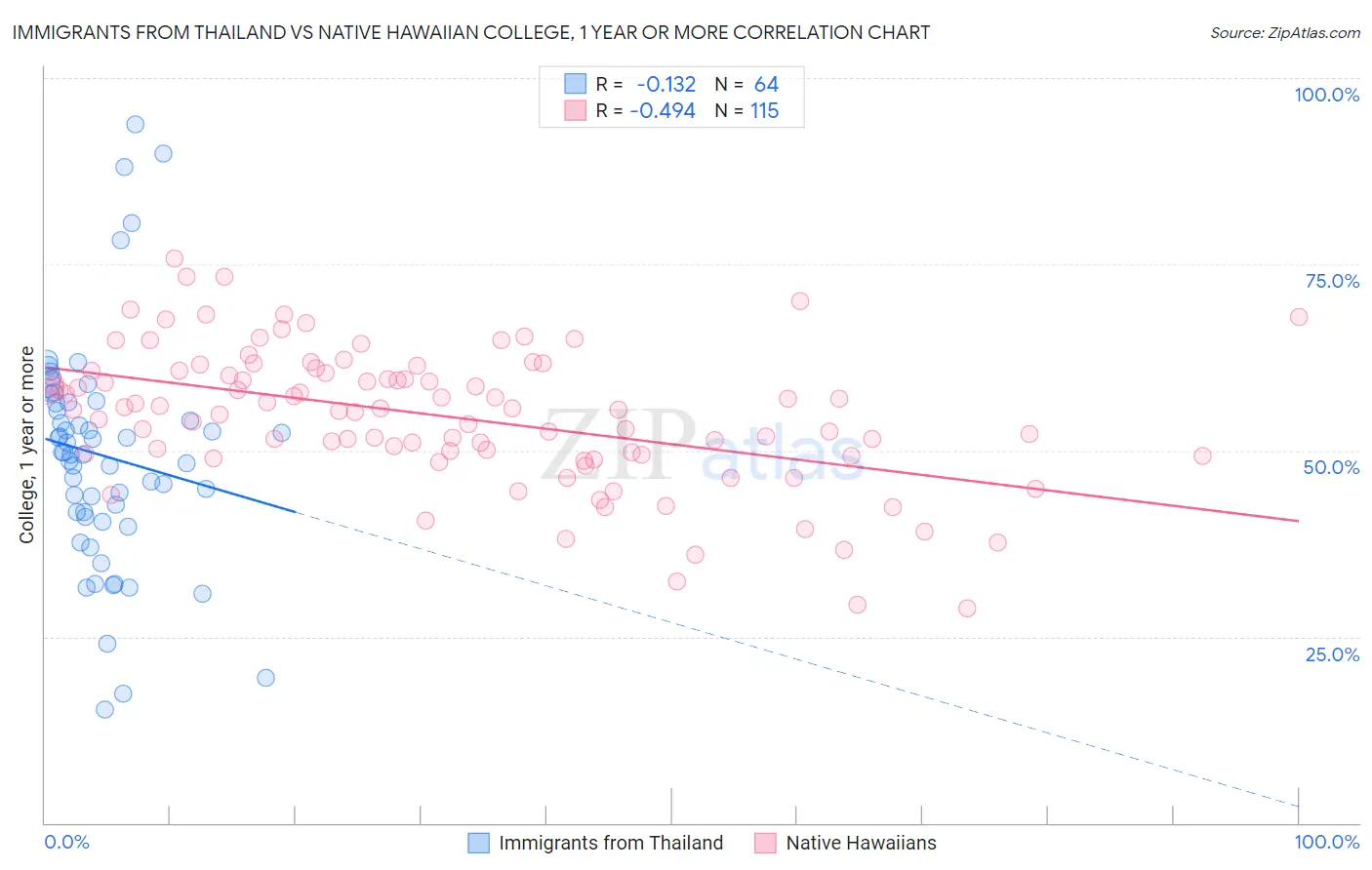 Immigrants from Thailand vs Native Hawaiian College, 1 year or more