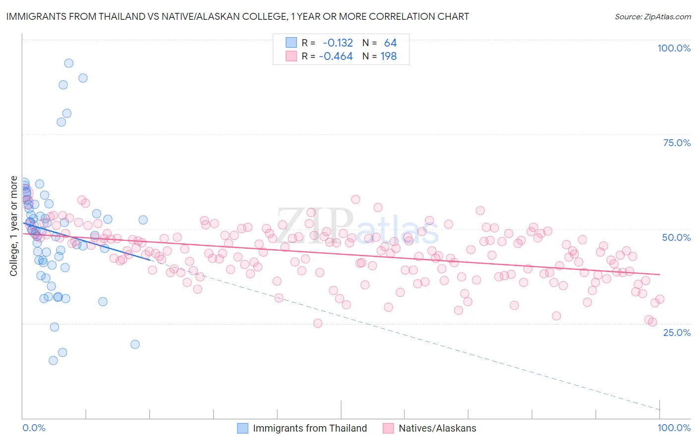 Immigrants from Thailand vs Native/Alaskan College, 1 year or more