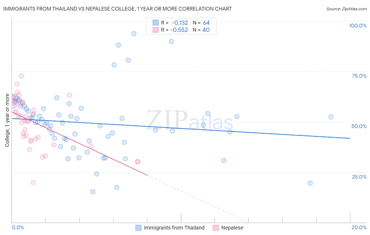 Immigrants from Thailand vs Nepalese College, 1 year or more