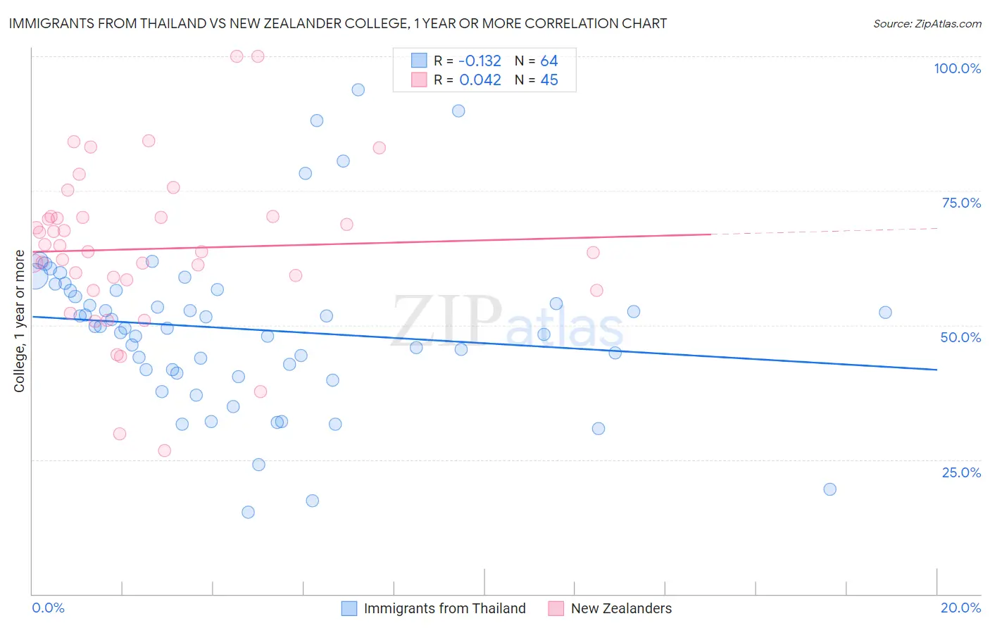 Immigrants from Thailand vs New Zealander College, 1 year or more
