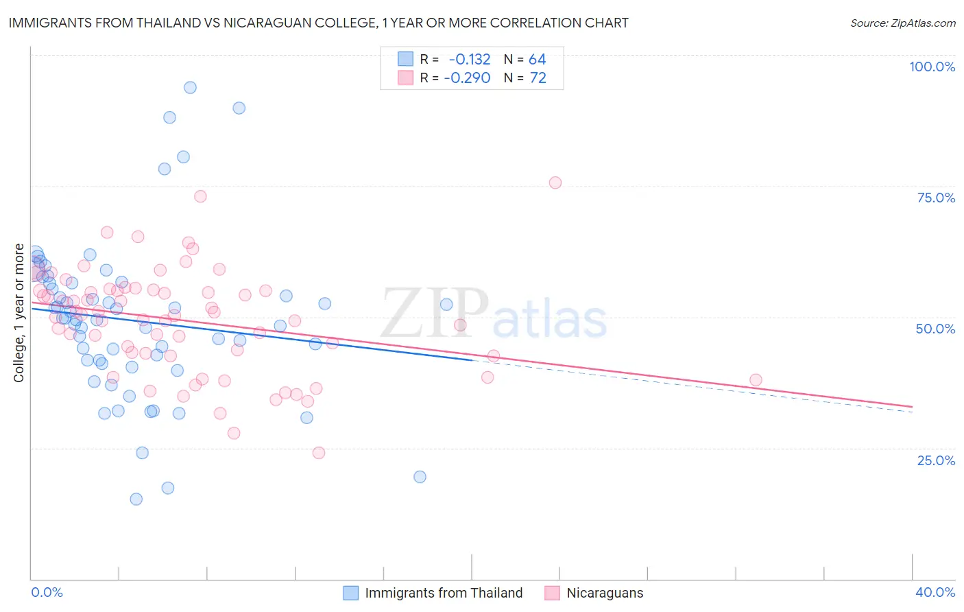 Immigrants from Thailand vs Nicaraguan College, 1 year or more