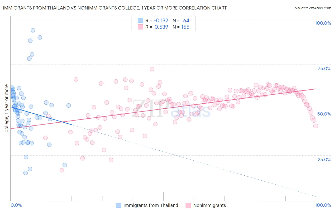 Immigrants from Thailand vs Nonimmigrants College, 1 year or more