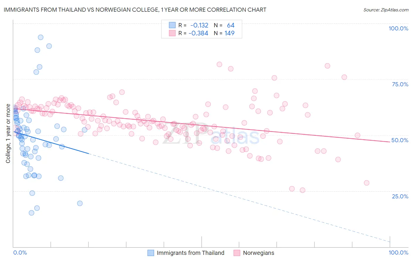 Immigrants from Thailand vs Norwegian College, 1 year or more