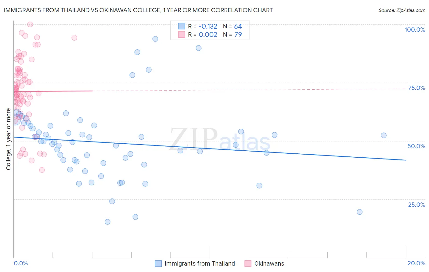 Immigrants from Thailand vs Okinawan College, 1 year or more