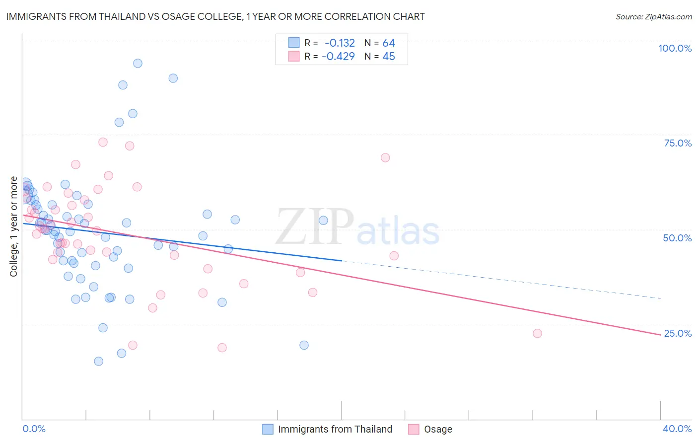 Immigrants from Thailand vs Osage College, 1 year or more