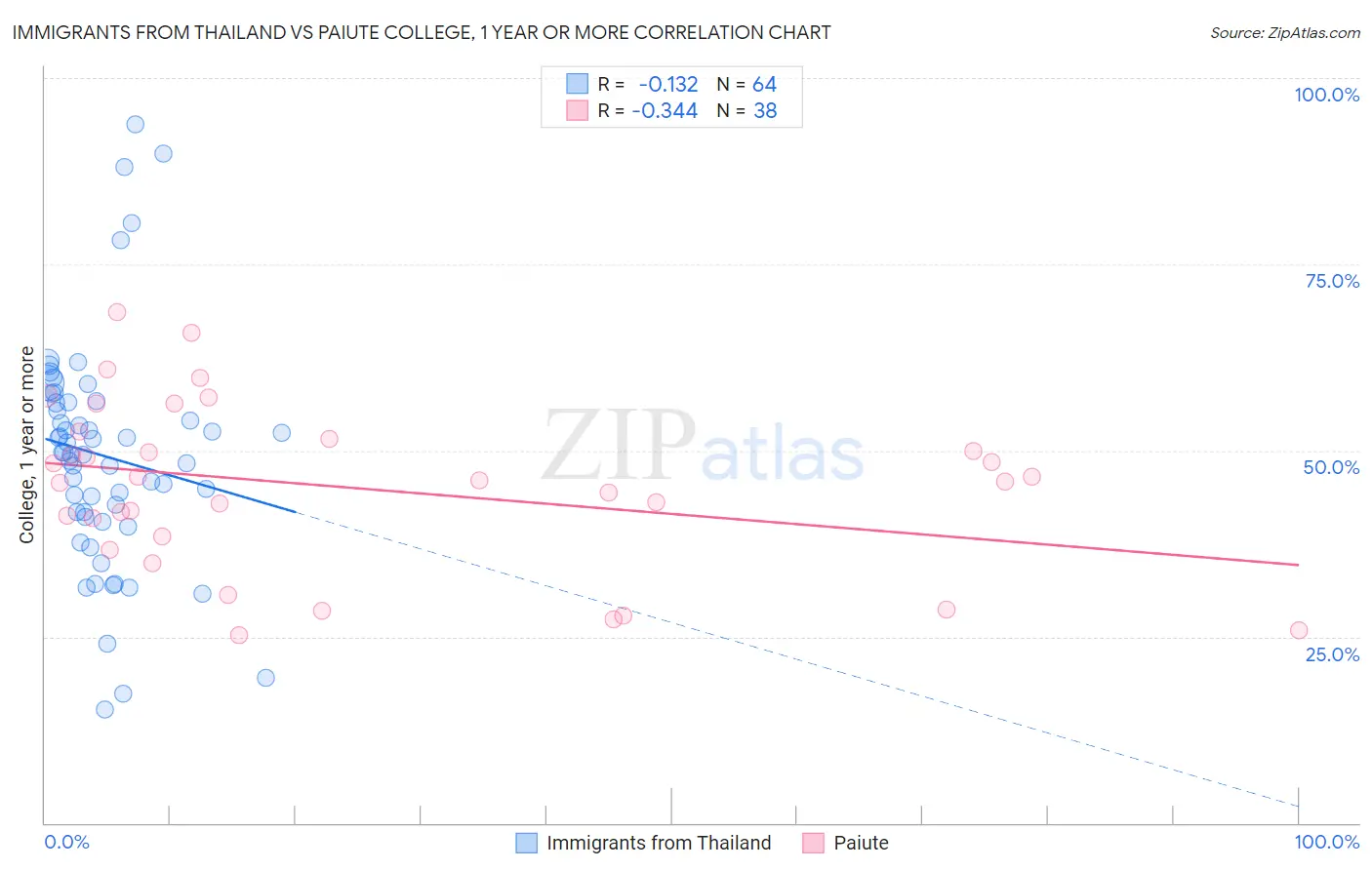 Immigrants from Thailand vs Paiute College, 1 year or more
