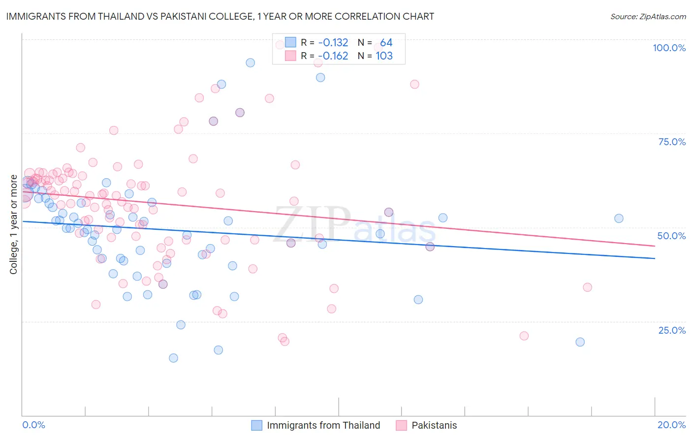 Immigrants from Thailand vs Pakistani College, 1 year or more