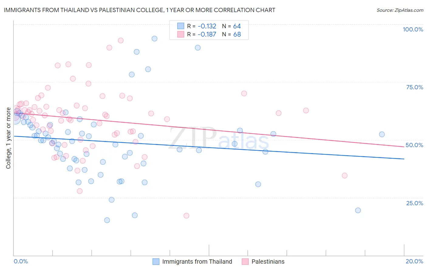 Immigrants from Thailand vs Palestinian College, 1 year or more