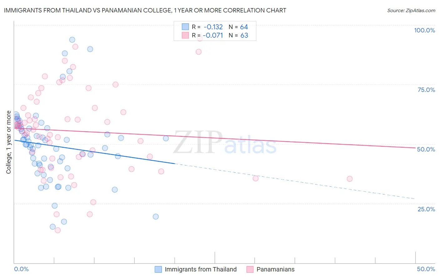 Immigrants from Thailand vs Panamanian College, 1 year or more
