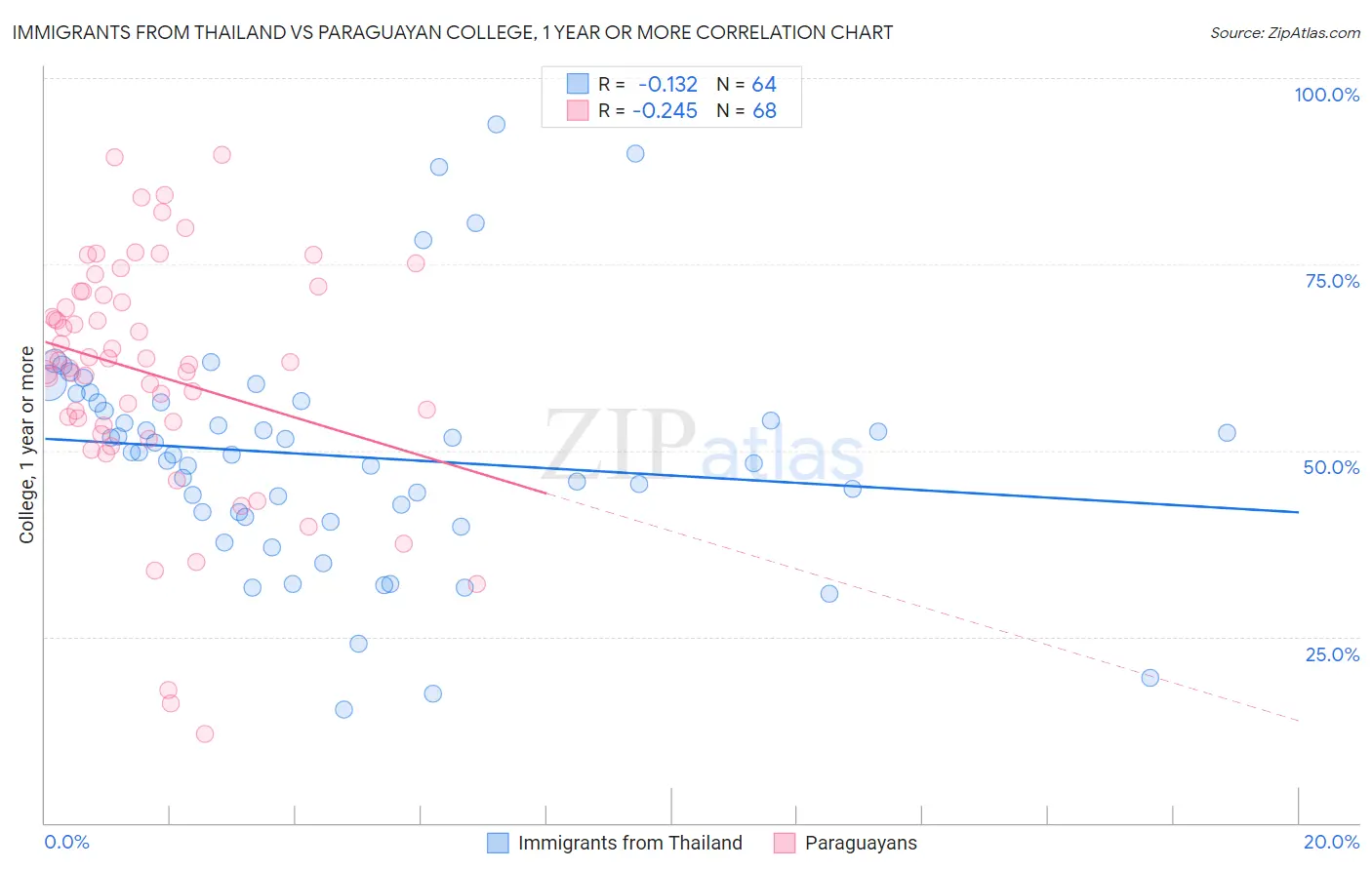 Immigrants from Thailand vs Paraguayan College, 1 year or more