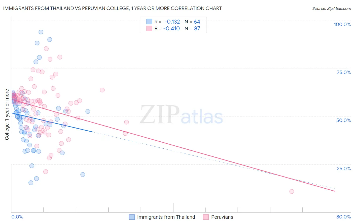 Immigrants from Thailand vs Peruvian College, 1 year or more