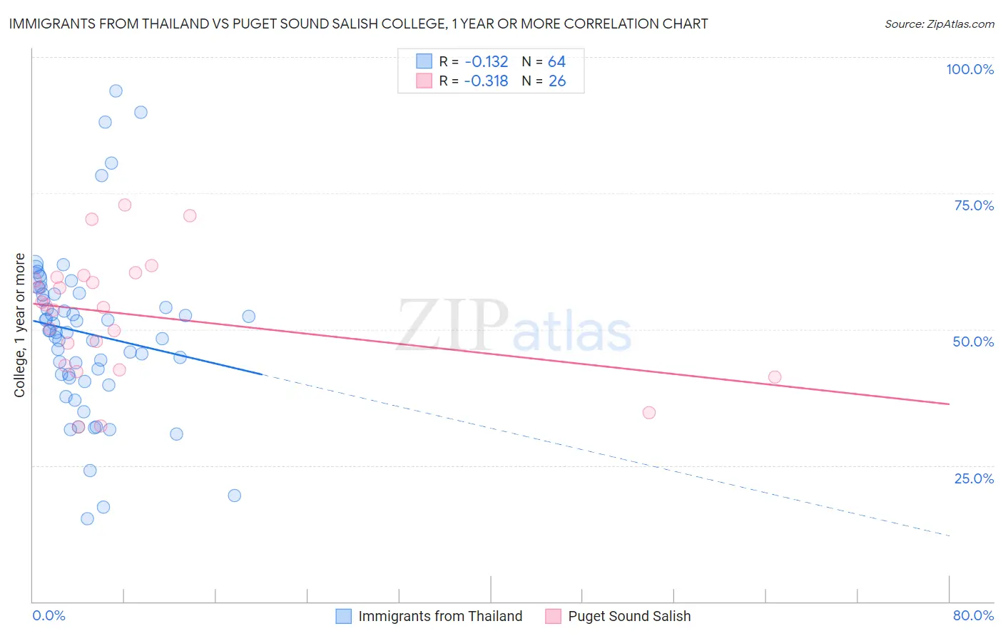 Immigrants from Thailand vs Puget Sound Salish College, 1 year or more