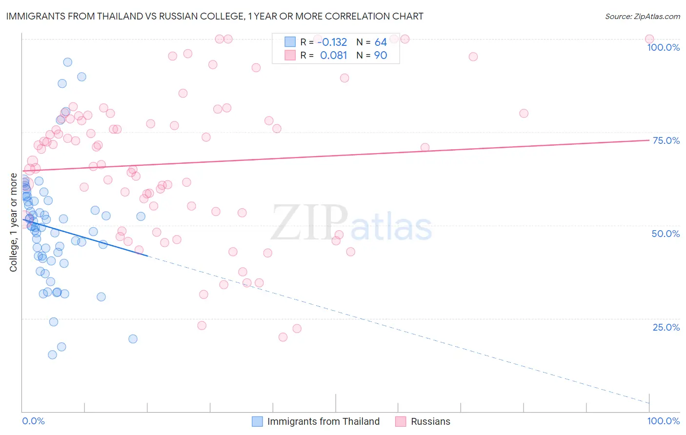 Immigrants from Thailand vs Russian College, 1 year or more