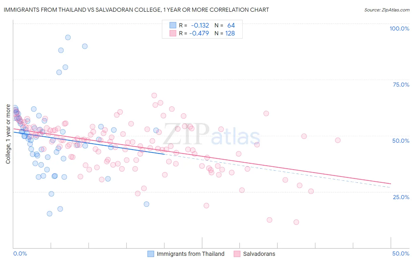Immigrants from Thailand vs Salvadoran College, 1 year or more
