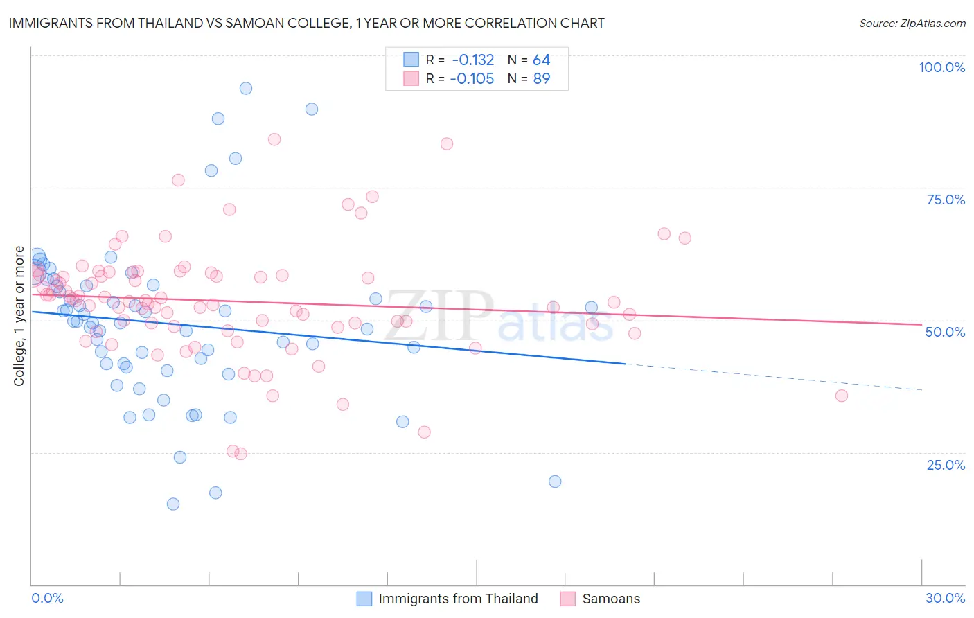 Immigrants from Thailand vs Samoan College, 1 year or more