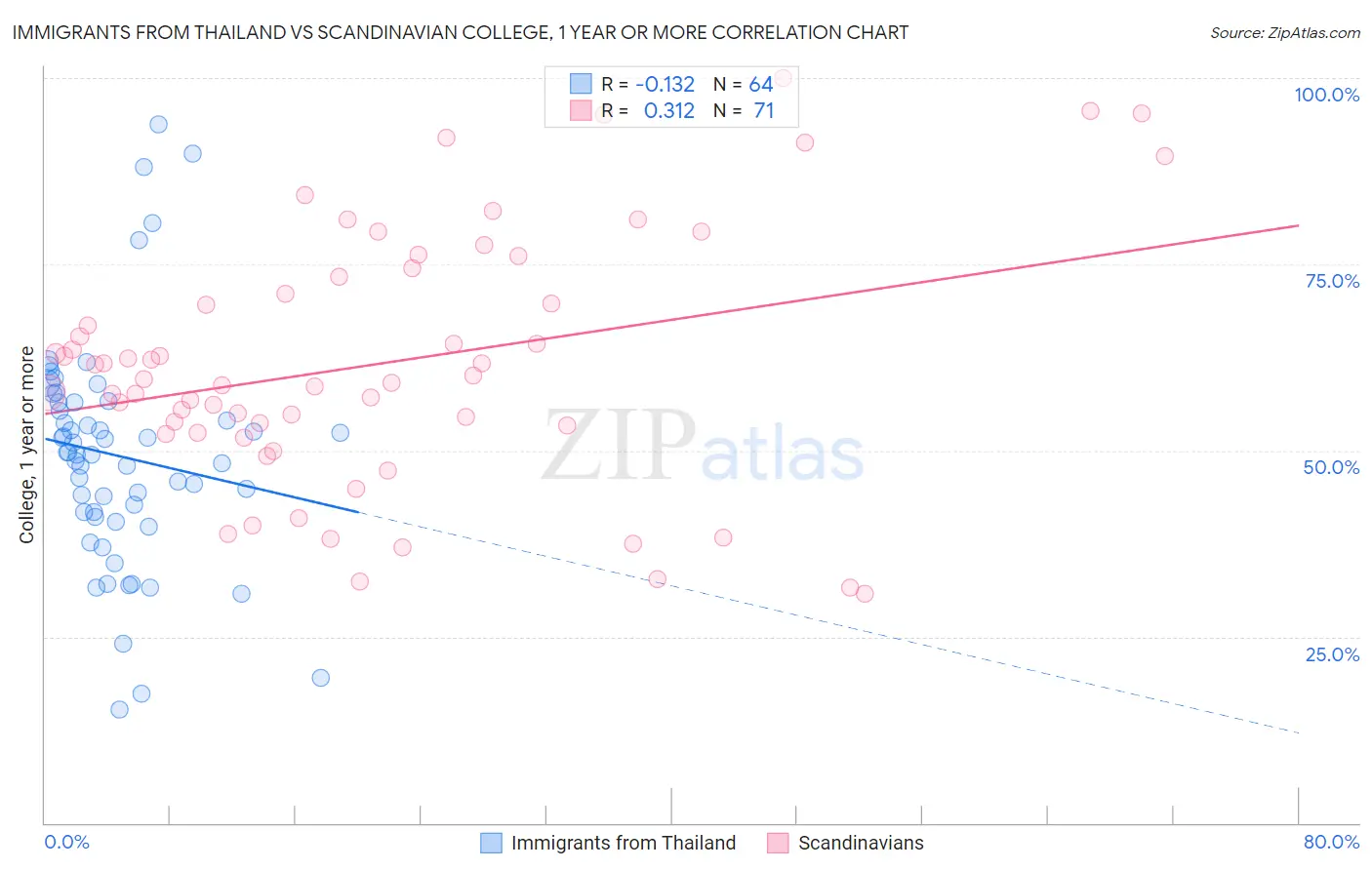 Immigrants from Thailand vs Scandinavian College, 1 year or more