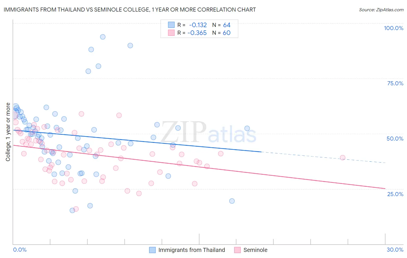 Immigrants from Thailand vs Seminole College, 1 year or more