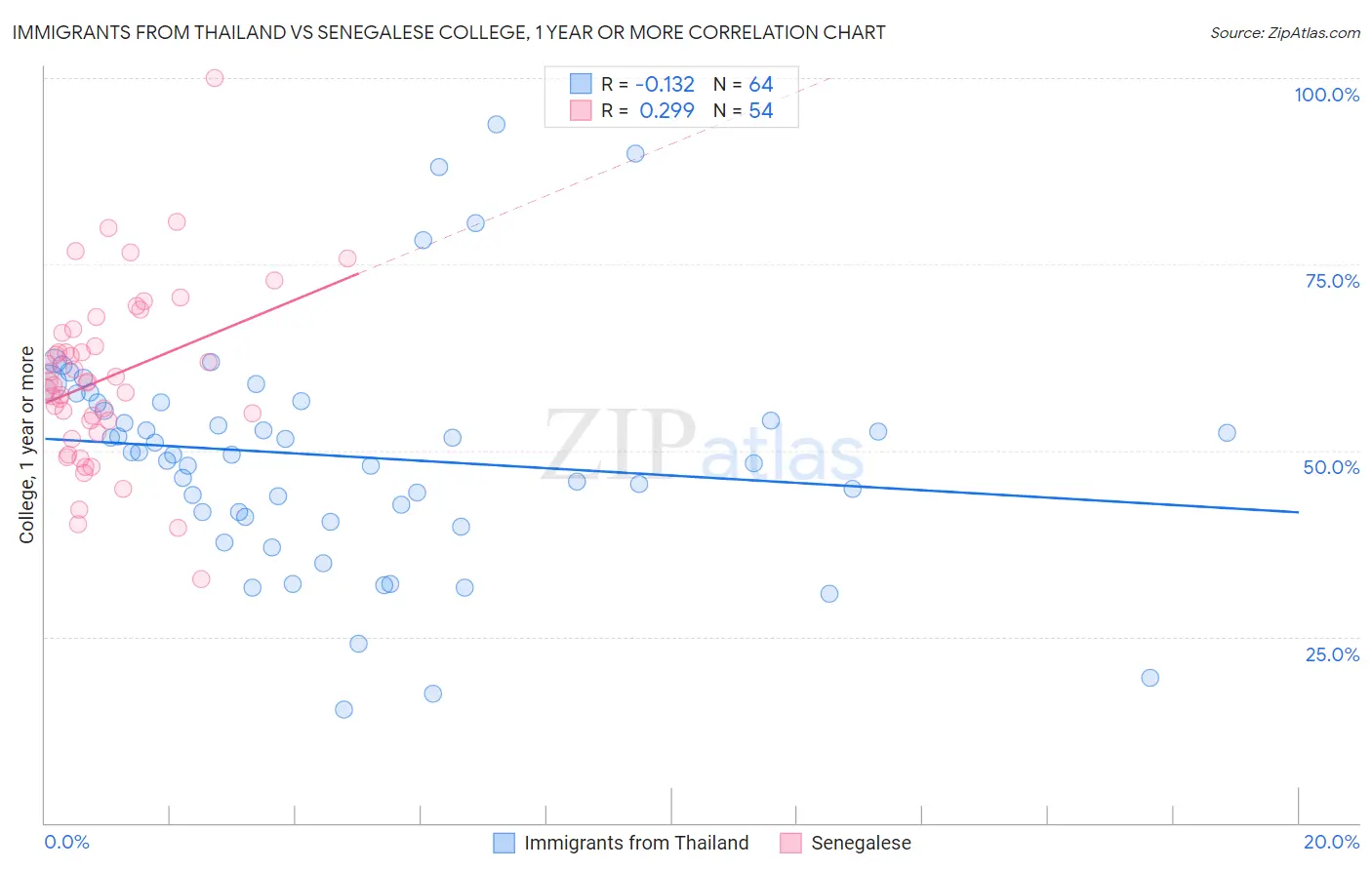 Immigrants from Thailand vs Senegalese College, 1 year or more