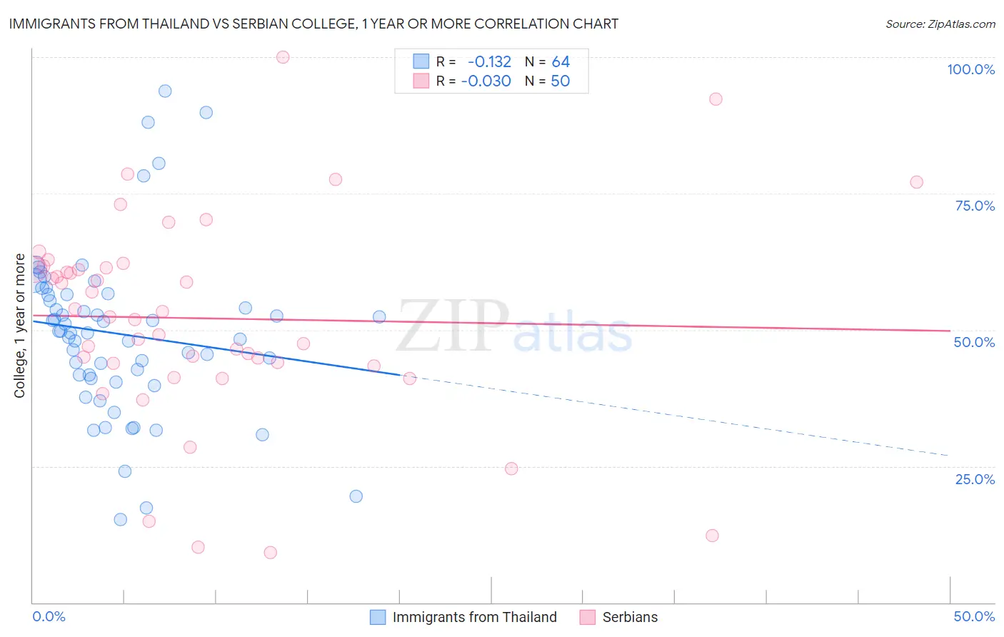 Immigrants from Thailand vs Serbian College, 1 year or more