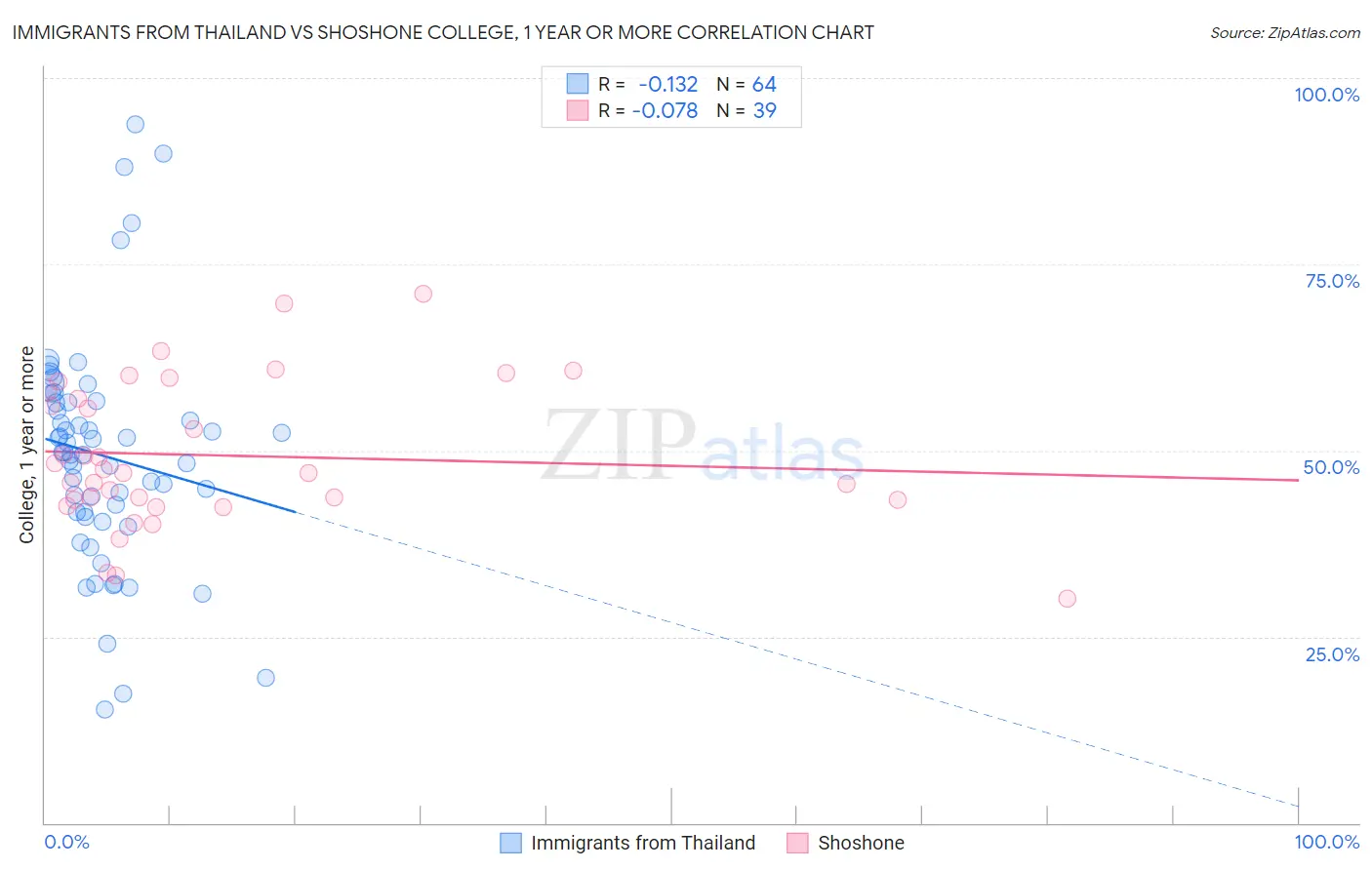 Immigrants from Thailand vs Shoshone College, 1 year or more