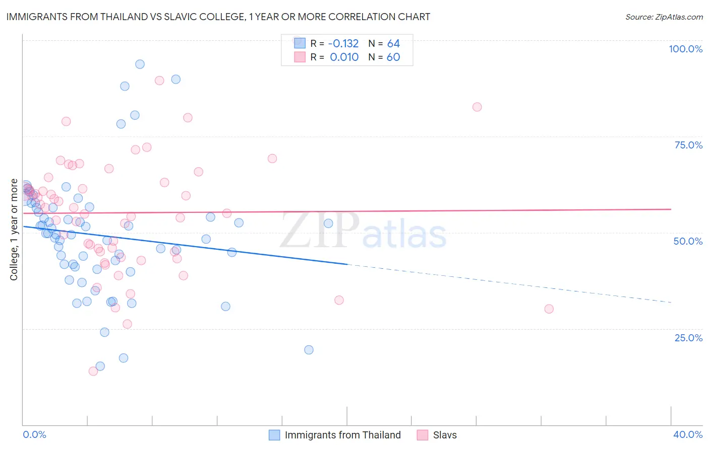 Immigrants from Thailand vs Slavic College, 1 year or more
