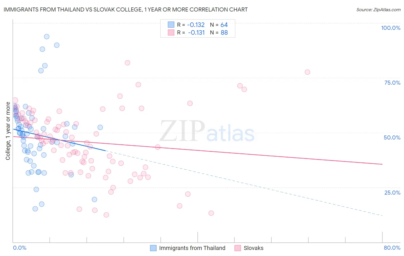 Immigrants from Thailand vs Slovak College, 1 year or more