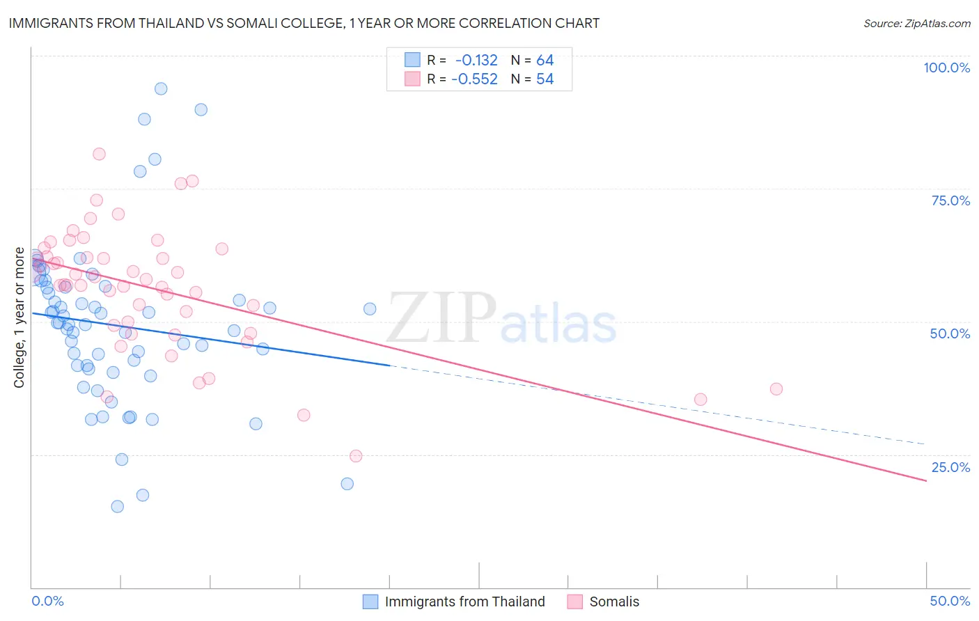 Immigrants from Thailand vs Somali College, 1 year or more