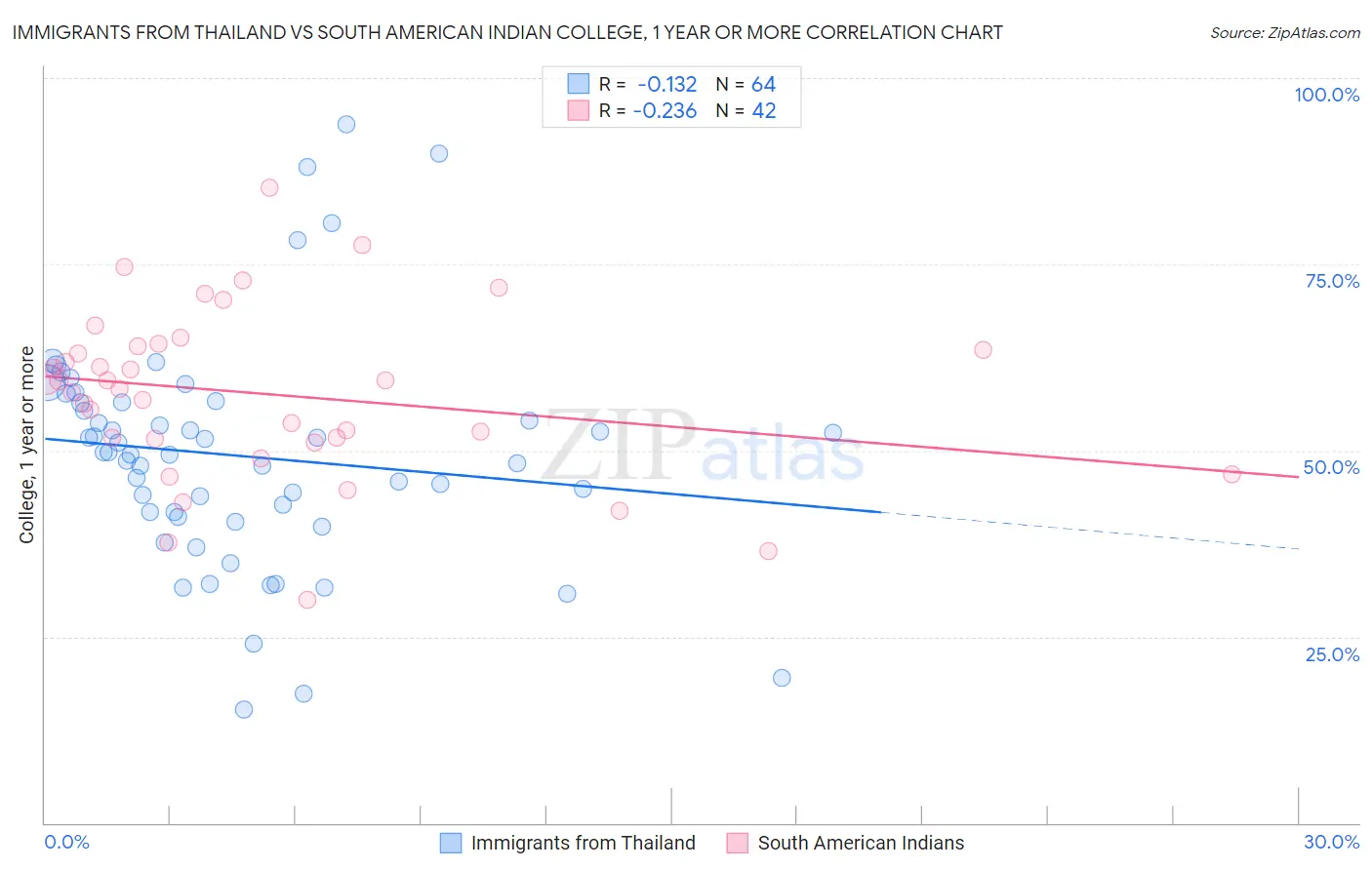 Immigrants from Thailand vs South American Indian College, 1 year or more