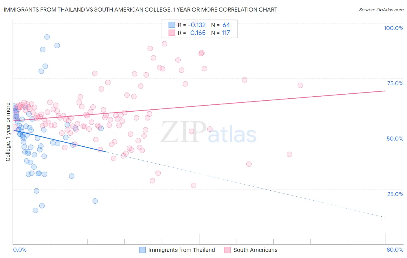 Immigrants from Thailand vs South American College, 1 year or more
