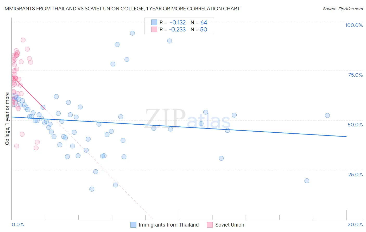 Immigrants from Thailand vs Soviet Union College, 1 year or more