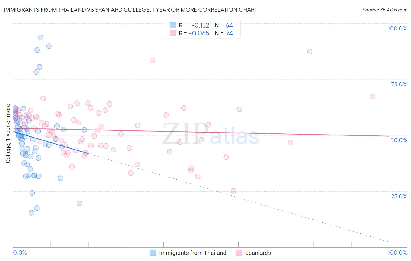 Immigrants from Thailand vs Spaniard College, 1 year or more