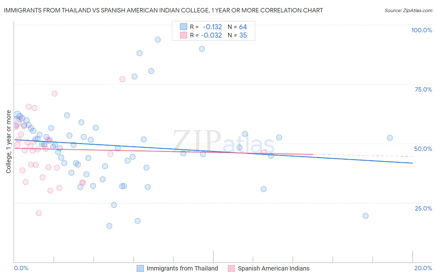 Immigrants from Thailand vs Spanish American Indian College, 1 year or more