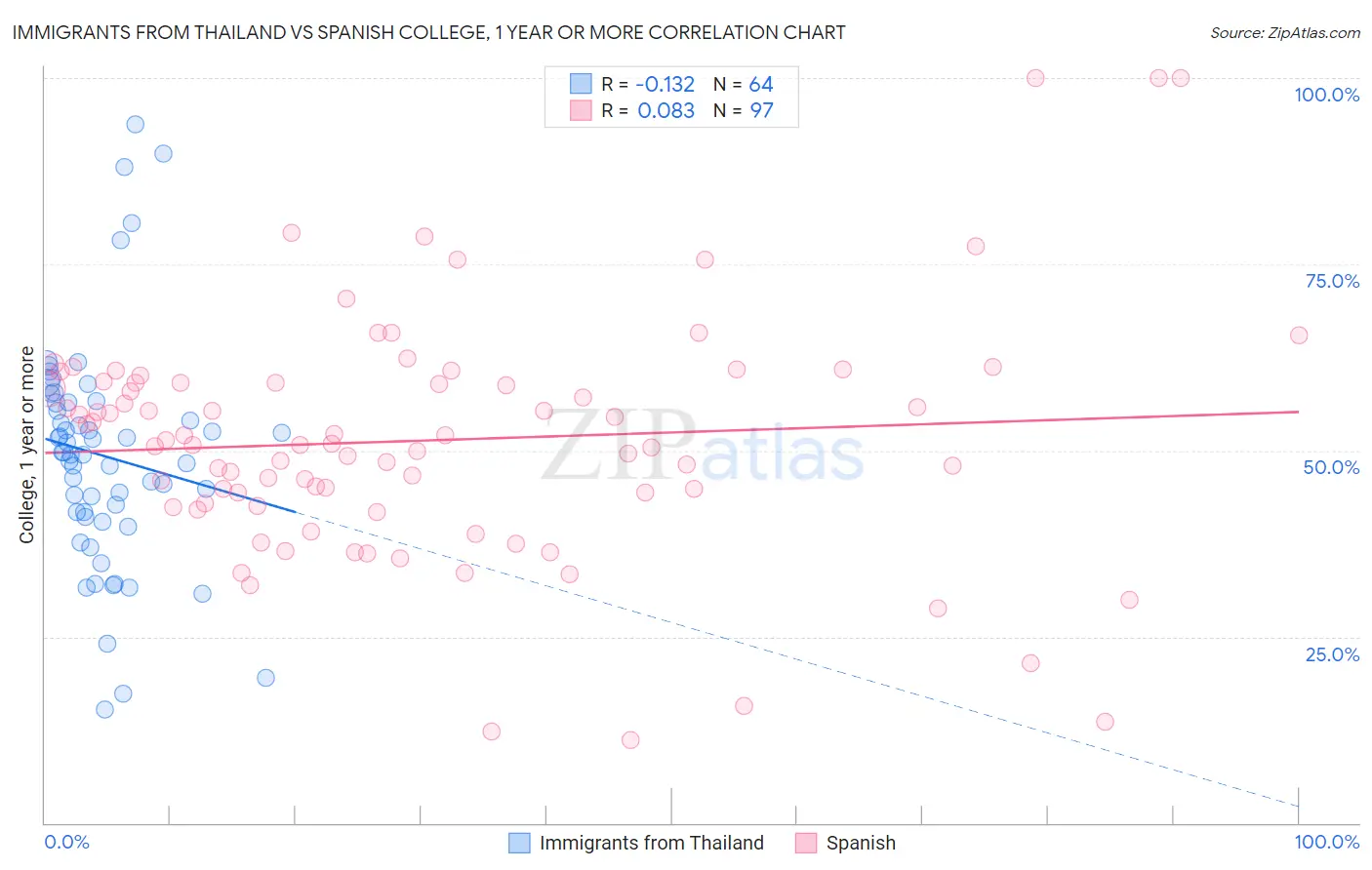 Immigrants from Thailand vs Spanish College, 1 year or more