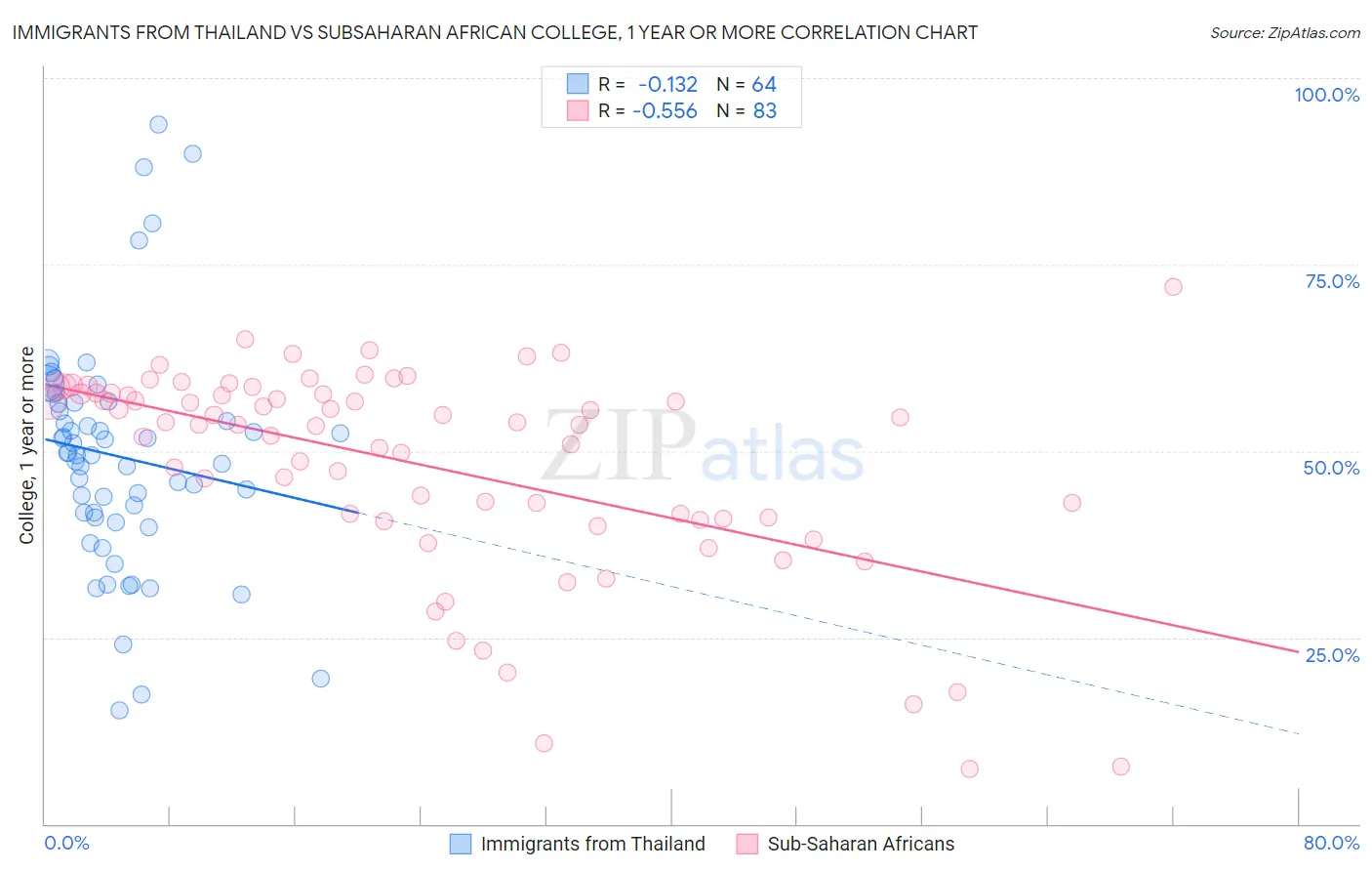 Immigrants from Thailand vs Subsaharan African College, 1 year or more