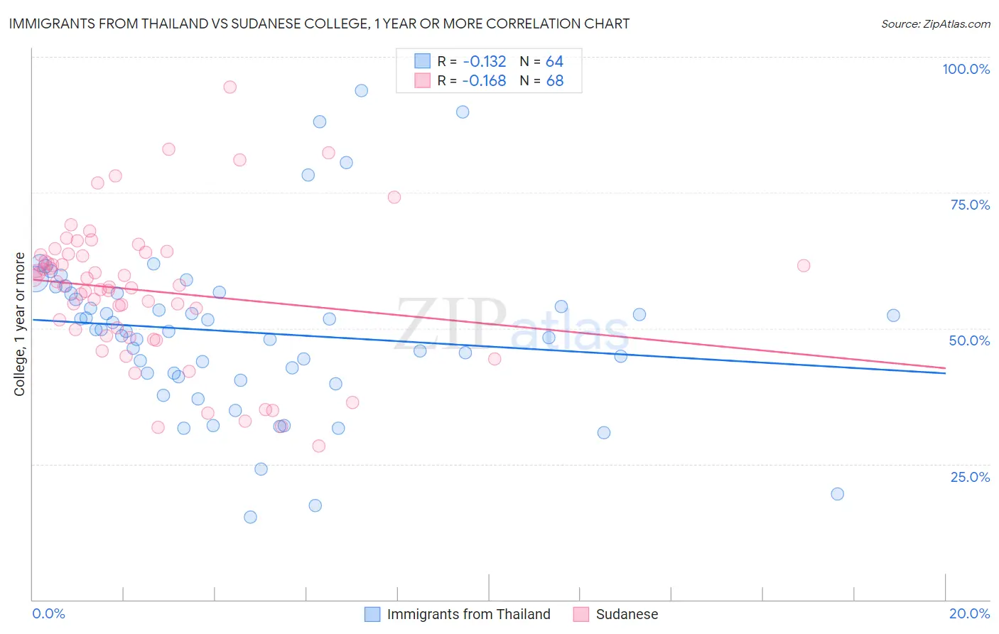 Immigrants from Thailand vs Sudanese College, 1 year or more
