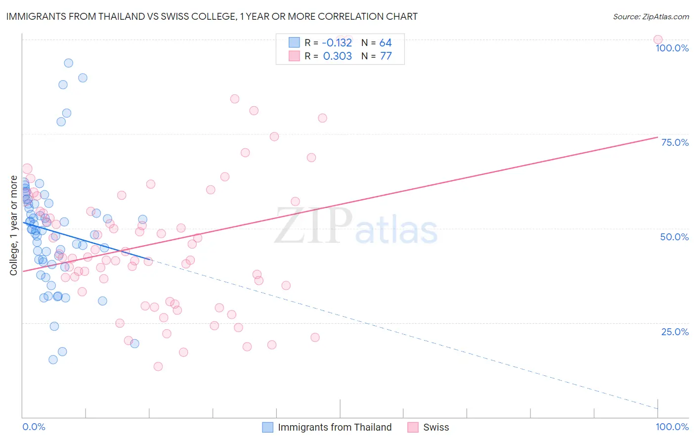Immigrants from Thailand vs Swiss College, 1 year or more